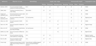 Assessment of environmental sustainability of nickel required for mobility transition